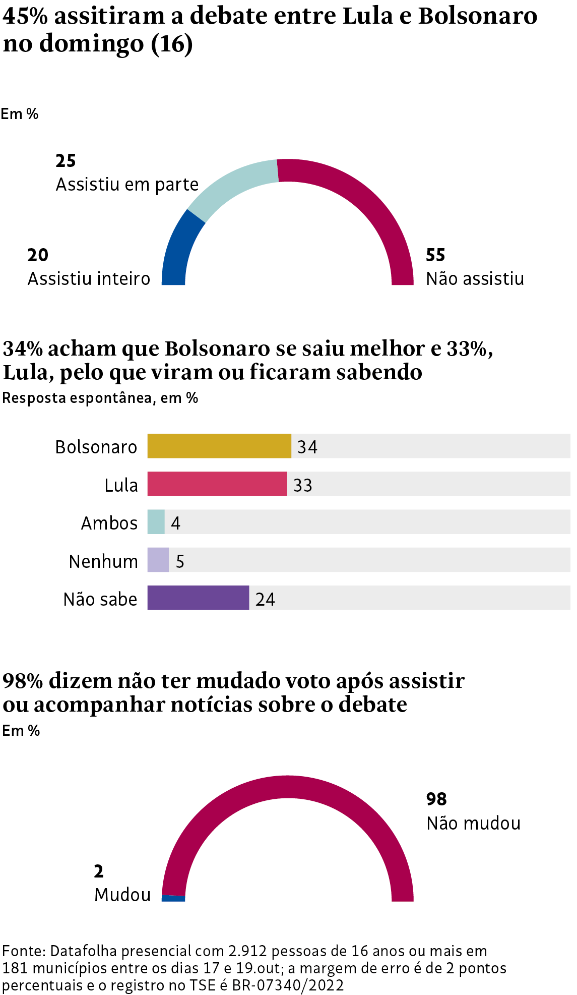 Datafolha: audiência e impacto do debate entre Lula e Bolsonaro