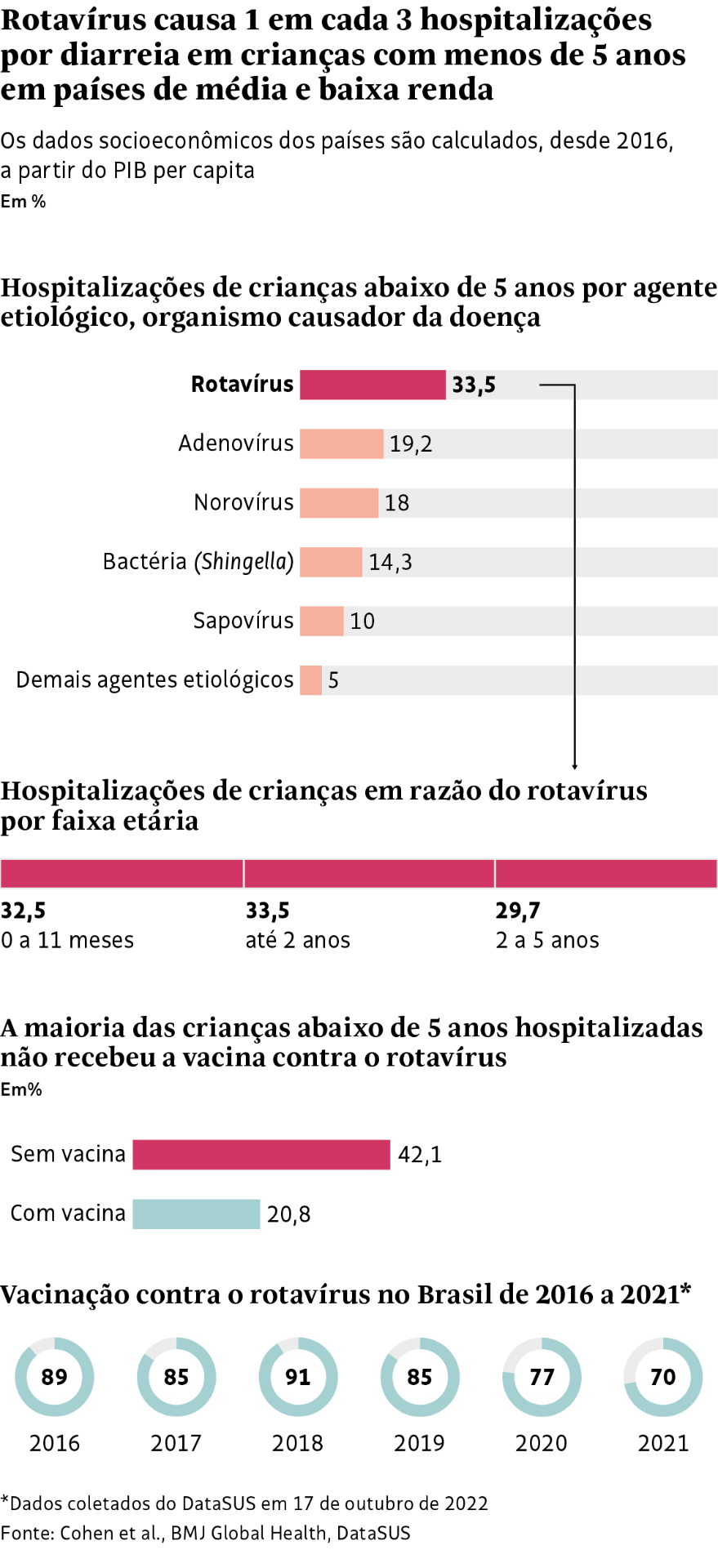 Rotavírus: 1 em cada 3 hospitalizações por diarreia em crianças