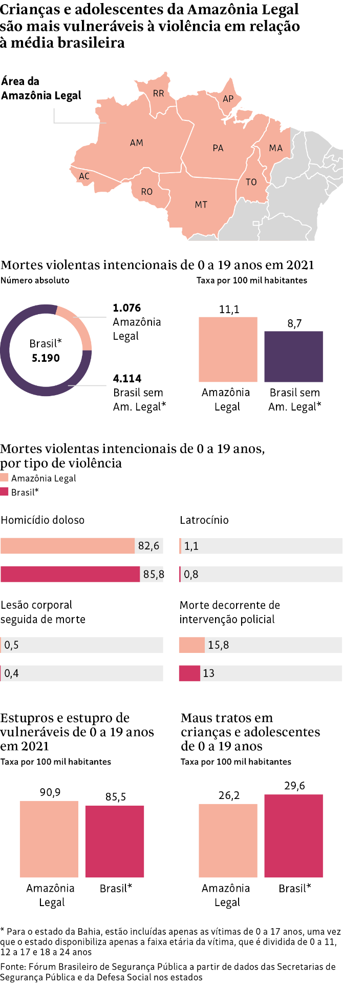 Crianças e adolescentes da Amazônia Legal e a violência