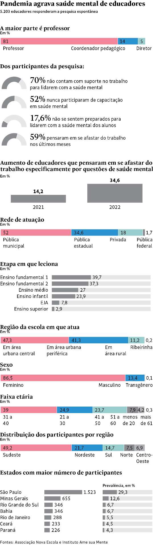 Pandemia agrava saúde mental de educadores